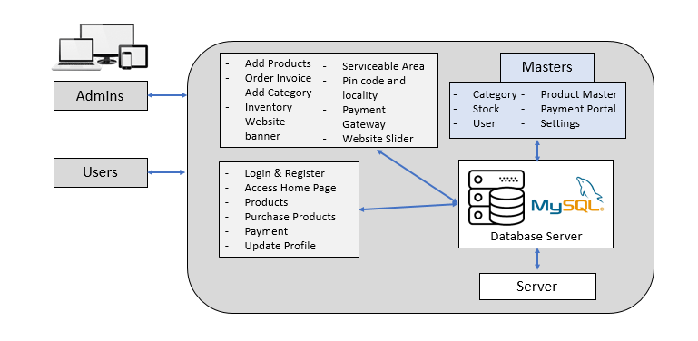 Business Solution Diagram